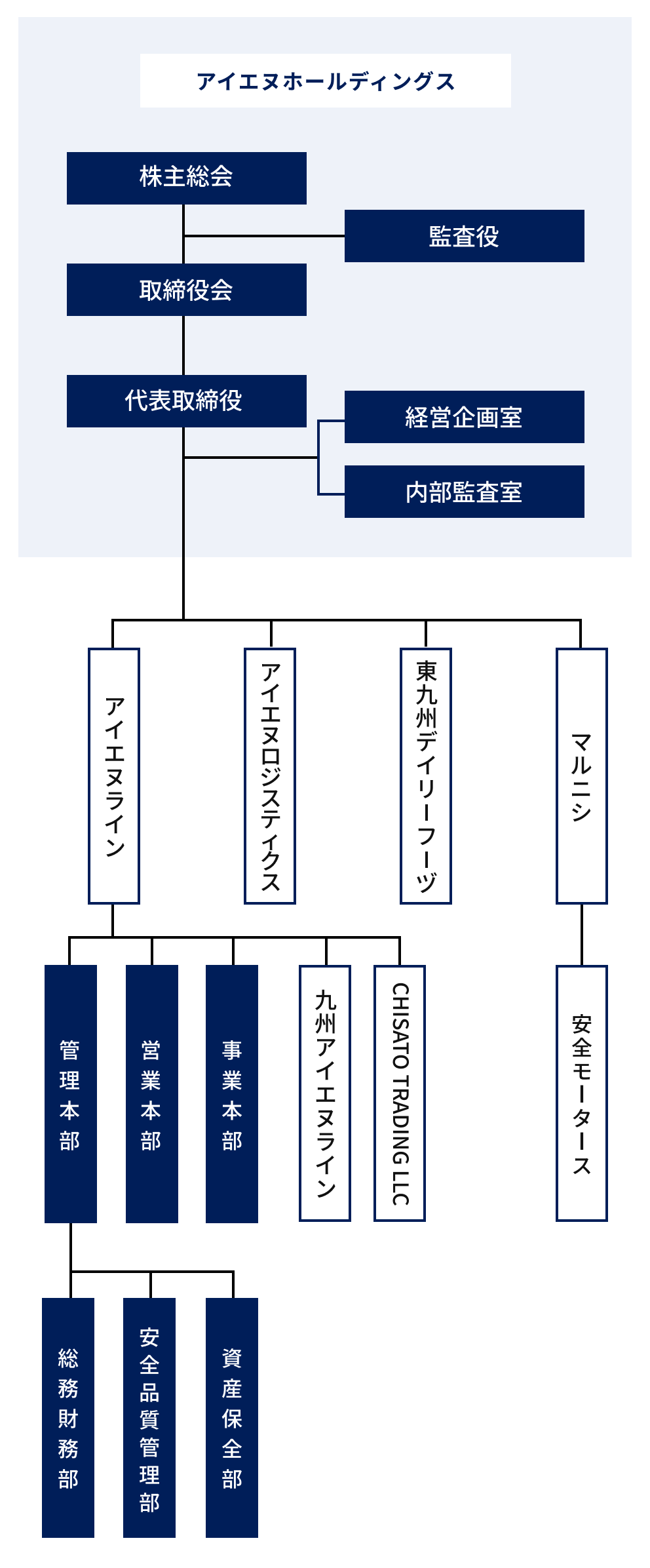 アイエヌホールディングス組織図