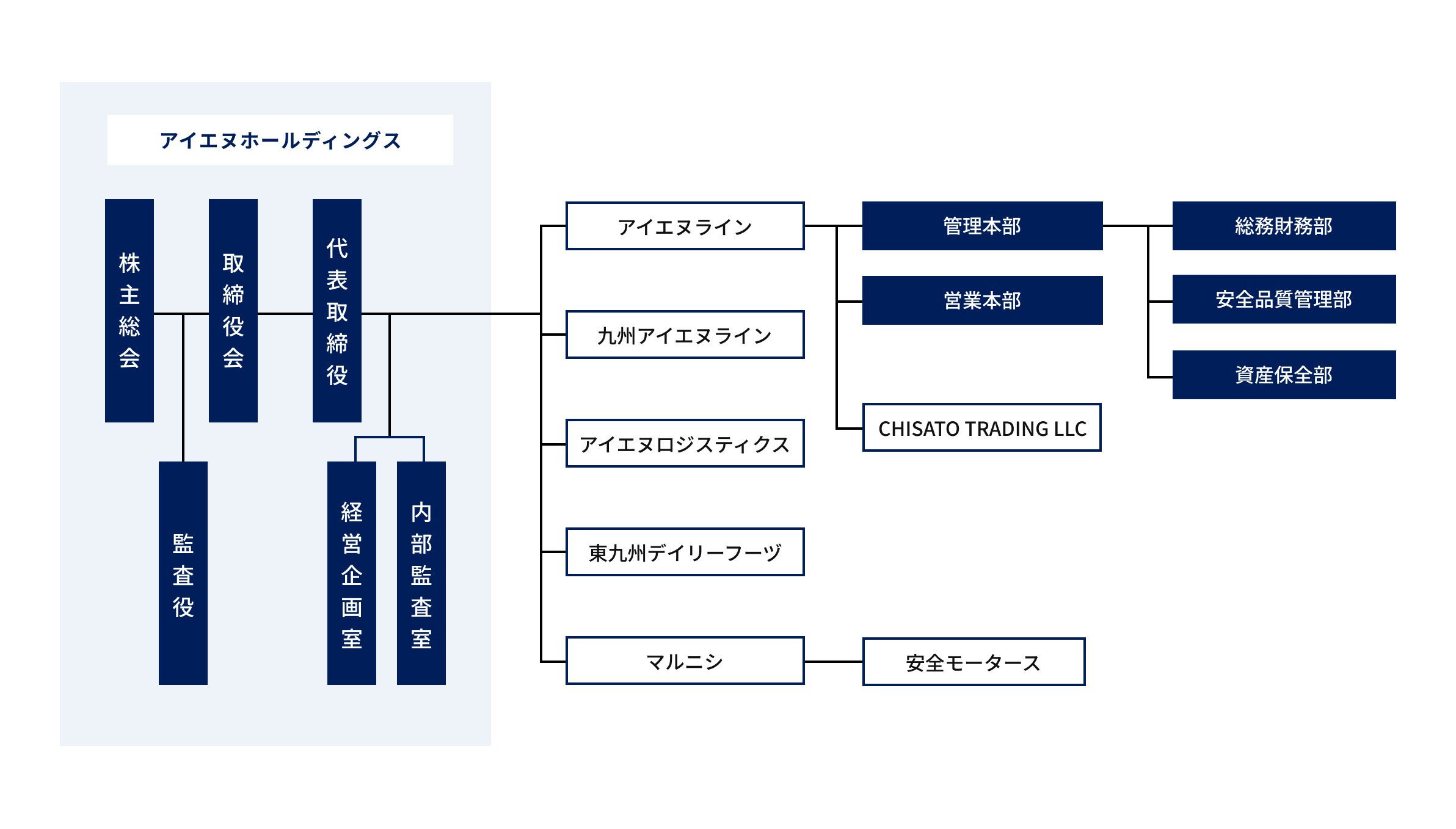 アイエヌホールディングス組織図